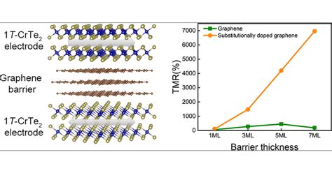 Tunable Tunneling Magnetoresistance In Van Der Waals Magnetic Tunnel Junctions With T CrTe