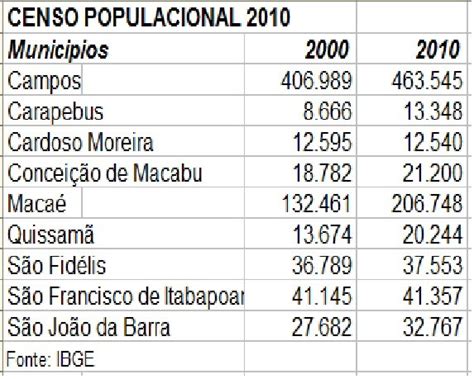 Censo Populacional 2010 Segundo O Ibge