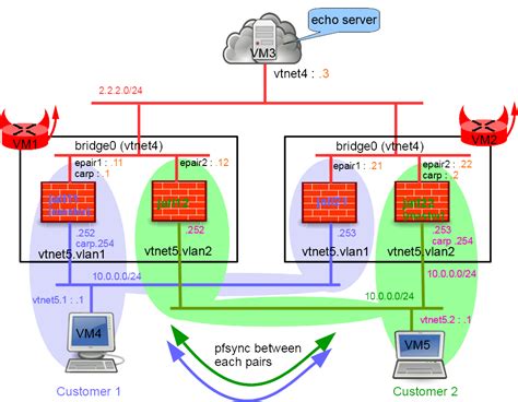 Multi Tenant Ha Pf Firewalls Bsd Router Project