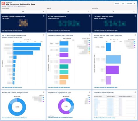 Salesforce Dashboard Tips Tricks Salesforce Ben