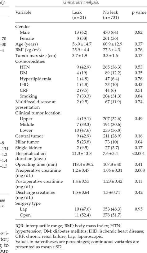 Table 2 From Postoperative Urinary Leakage Following Partial Nephrectomy For Renal Mass Risk