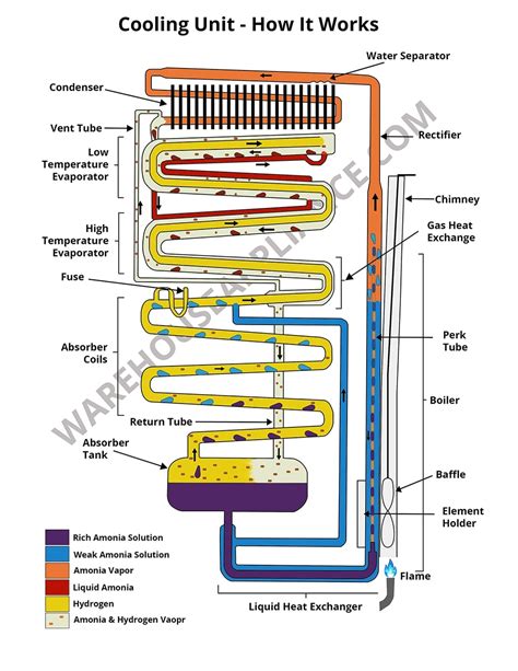 How Does A Propane Refrigerator Work A Complete Guide