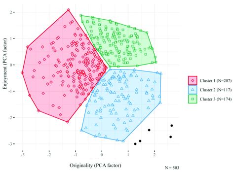 Scatter Plot Of The Three Clusters And The Outliers Black Points
