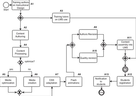 Bpmn Business Process Model And Notation My Chart Guide Gambaran