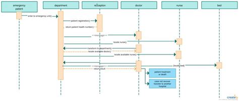 Sequence Diagram Template Of Hospital Management System Click On The