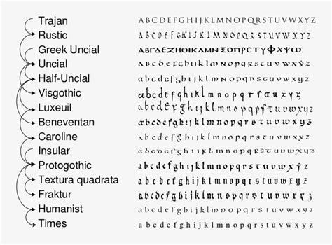 The Classical Latin Alphabet Or Roman Alphabet Evolved Development Of