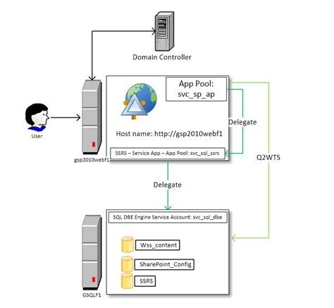 The negotiate process selects kerberos authentication unless one of these conditions is true: SharePoint and beyond - everyday tips and tricks: [SP2010 ...