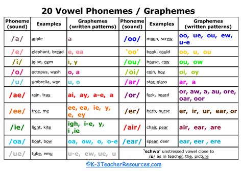 Vowel Sounds Chart