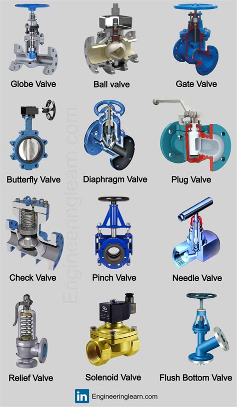 Types Of Valves Application Working Design And Methods Engineering Learn