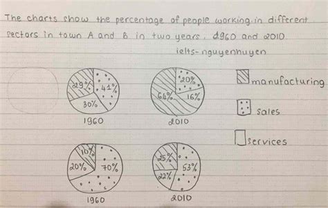Ielts Writing Task 1 Sample Answer Working Pie Charts Real Past Ielts