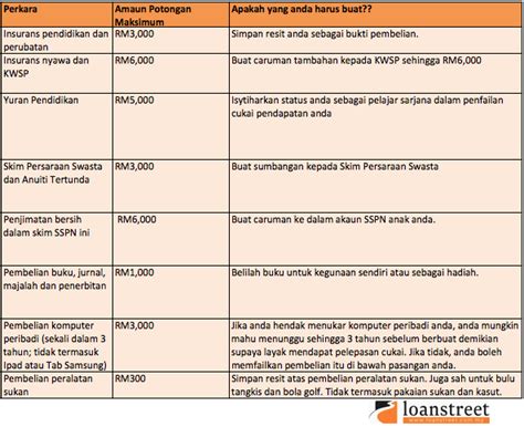 Semoga panduan pelepasan cukai pendapatan individu lembaga hasil dalam negeri malaysia (lhdn) ini bermanfaat buat semua pembayar cukai. Fahami Pelepasan Cukai Anda
