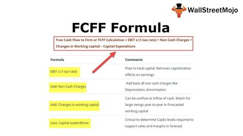 The free cash flow formula is calculated by subtracting capital expenditures from operating cash flow. Free Cash Flow Formula | Top 3 FCFF Formula You Must Know ...