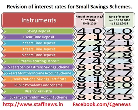 Please clarify if the entire companies act 2016 will be effected on 31 january 2017 or only the six services in mycoid 2016 will be effected on 31 january 2017? Revision of interest rates for Small Savings Scheme from ...