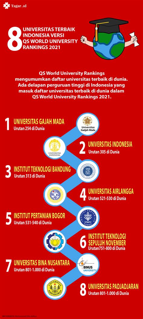 Infografis Daftar 20 Universitas Ptn Paling Diminati Di Snmptn 2021