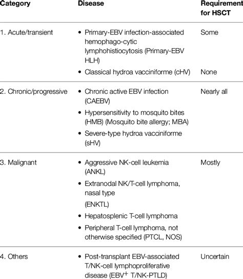 Ebv Associated Tnk Cell Lymphoproliferative Disorders Download Table