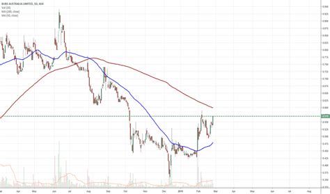 Bub Stock Price And Chart — Asxbub — Tradingview