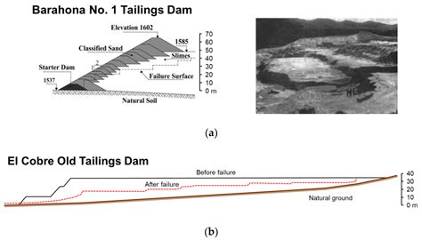 Planning Design And Analysis Of Tailings Dams Pdf