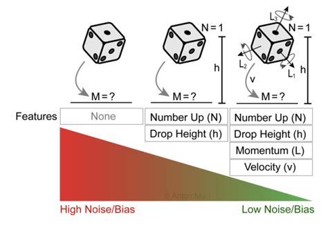 Bias And Noise In Ml 2 Sides Of The Same Coin
