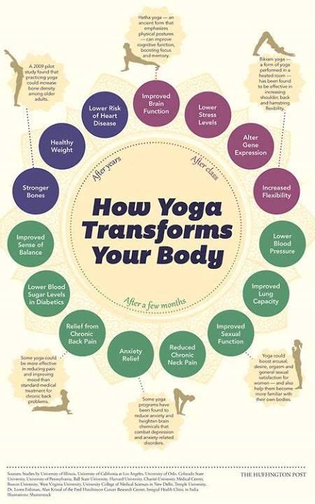 How Yoga Changes Your Body Infographic Ift Tt Lpjj S Yoga Benefits Hatha Yoga Yoga