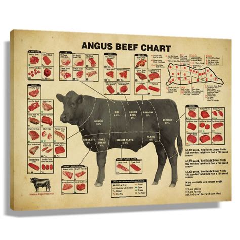 Buy Vintage Beef Butcher Guide Canvas Food Wall Art Of Beef Cuts