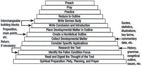 How To Write A Sermon Outline How To Write A Topical Sermon Explains