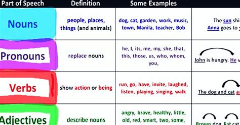 Part Of Speech In English Eslbuzz Learning English Parts Of Speech