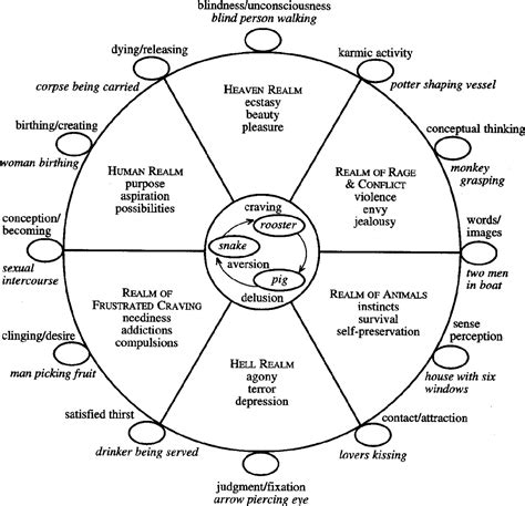 Buddhism Symbol Wheel Of Life Instyred