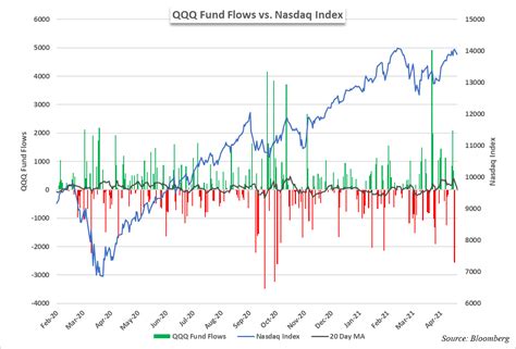 Nasdaq 100 Etf Sees Largest Outflow Since October Stock Market Update