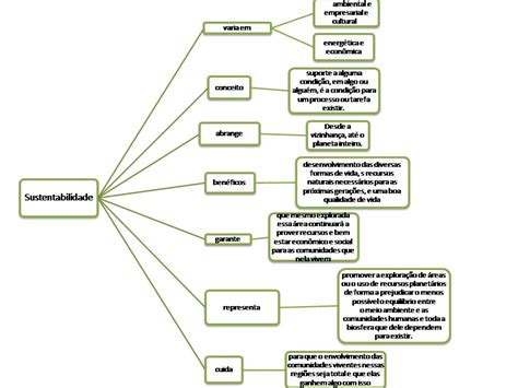 Mapa Mental Sobre Sustentabilidade EDULEARN