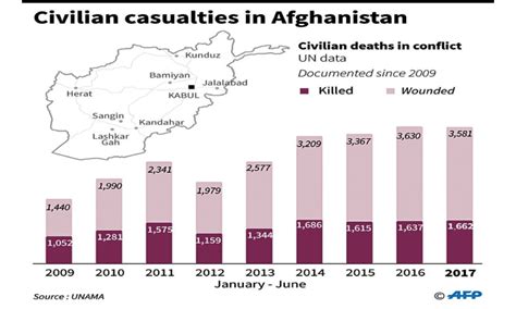 Afghanistan War Casualties Total Lukeklein