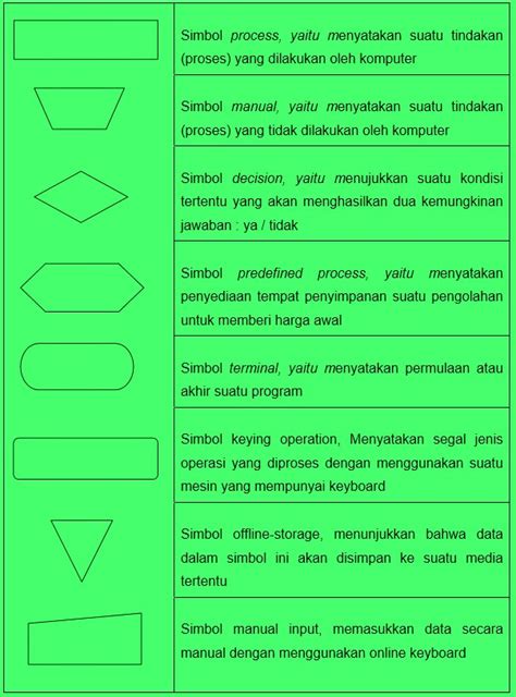 Pengertian Flowchart Beserta Fungsi Dan Simbol Simbol Flowchart Yang