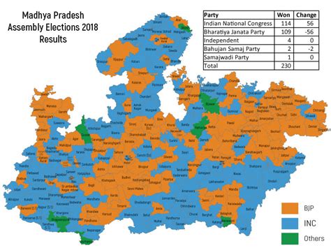 Congress Beats Bjp In A Cliffhanger Contest In Madhya Pradesh Election Updates