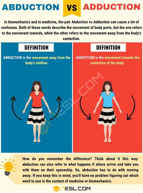 Abduction Vs Adduction Basic Difference Between Adduction Vs