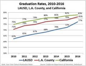 Lausd Graduation Surges Los Angeles Area Chamber Of Commerce