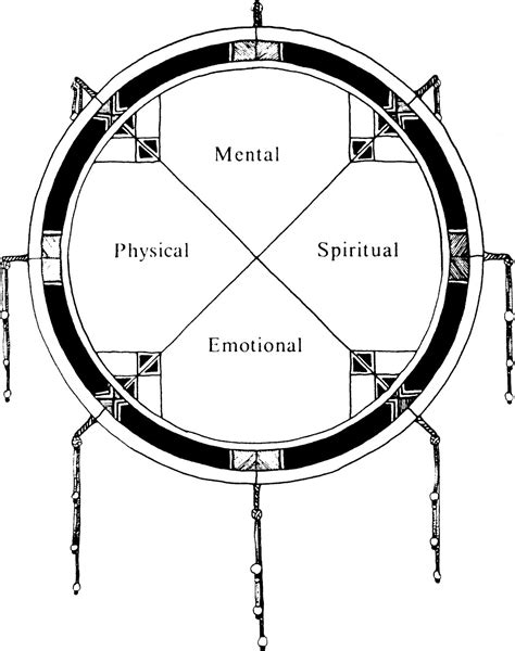 Figure 1 The Medicine Wheel