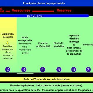 (PDF) Spécificités et phases du projet minier  introduction