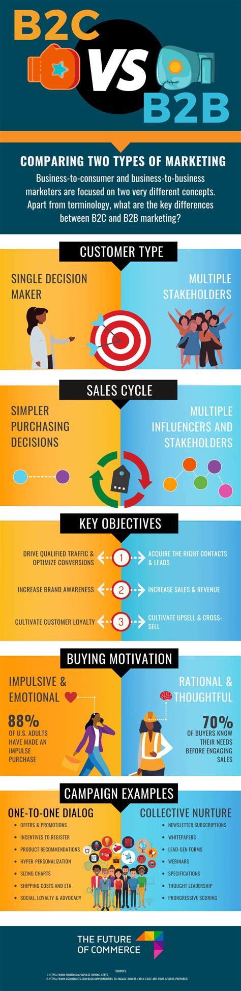 B2c Vs B2b Marketing An Infographic Primer With Stats And Examples
