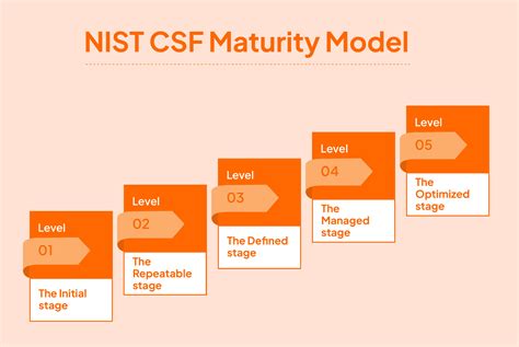Guide To Nist Csf Maturity Levels Sprinto