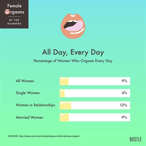11 Charts And Graphs That Show The Female Orgasm By The Numbers