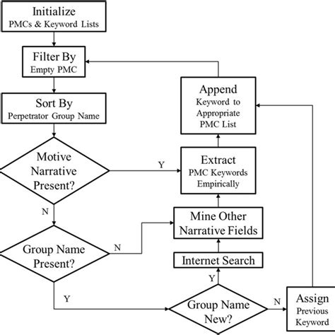 The Empirical Text Mining Algorithm Download Scientific Diagram