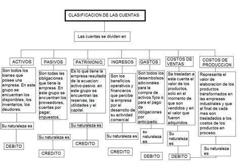 Clasificación De Las Cuentas Según Su Naturaleza En Cuentas