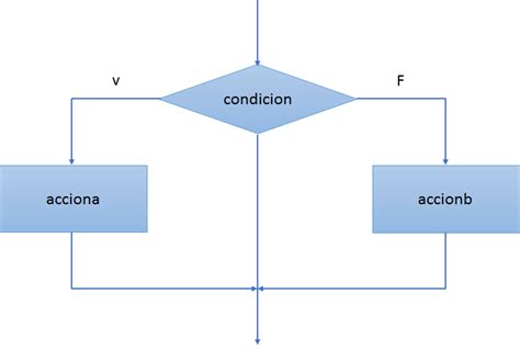 Estructura Selectiva Doble If Else Diagrama De Flujo De La Sentencia