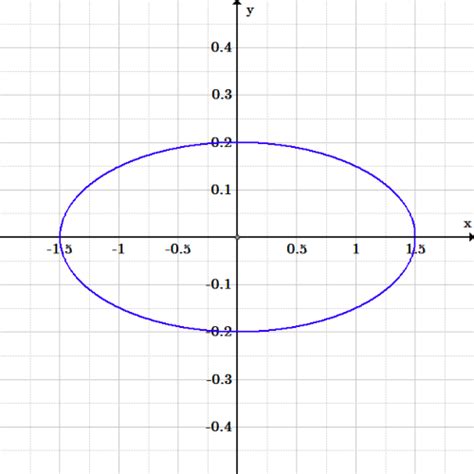The Circle And The Ellipse Boundless Algebra