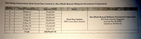 The report confirms that jho low has been receiving high level chinese protection, residing with his entourage in the macau home of a senior member sarawak report has obtained bank records which showed that over $500 million was diverted into the vasco trust account held in the name of the. Setengah Billion USD Telah Dipindah Keluar Dari Akaun Good ...