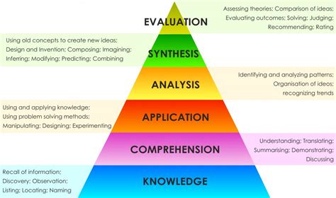 Blooms Taxonomy Levels Chart
