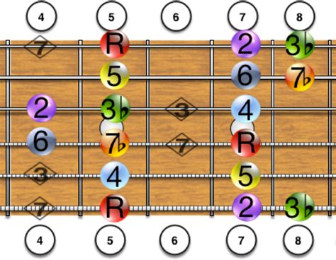 A Dorian Mode On Detailed Fretboard Diagrams Showing All Caged Or