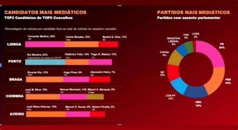 Concelhos E Candidatos Mais Mediáticos Nas Autárquicas Ipressjournal