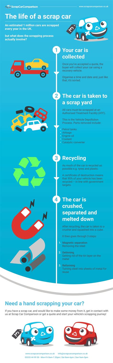 Infographic The Life Of A Scrap Car Scrap Car Comparison