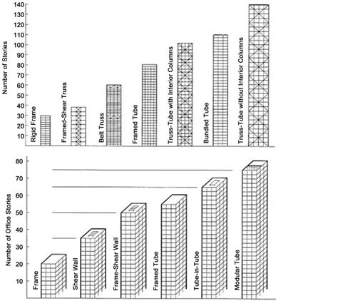 Innovative Structural Concept And Solution For Mega Tall Buildings