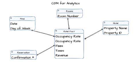 3 Examples Of Conceptual Data Models Thoughtspot